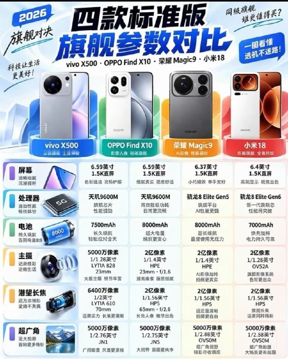 2026四款标准版旗舰横向对比
   vivo X500、OPPO Find X