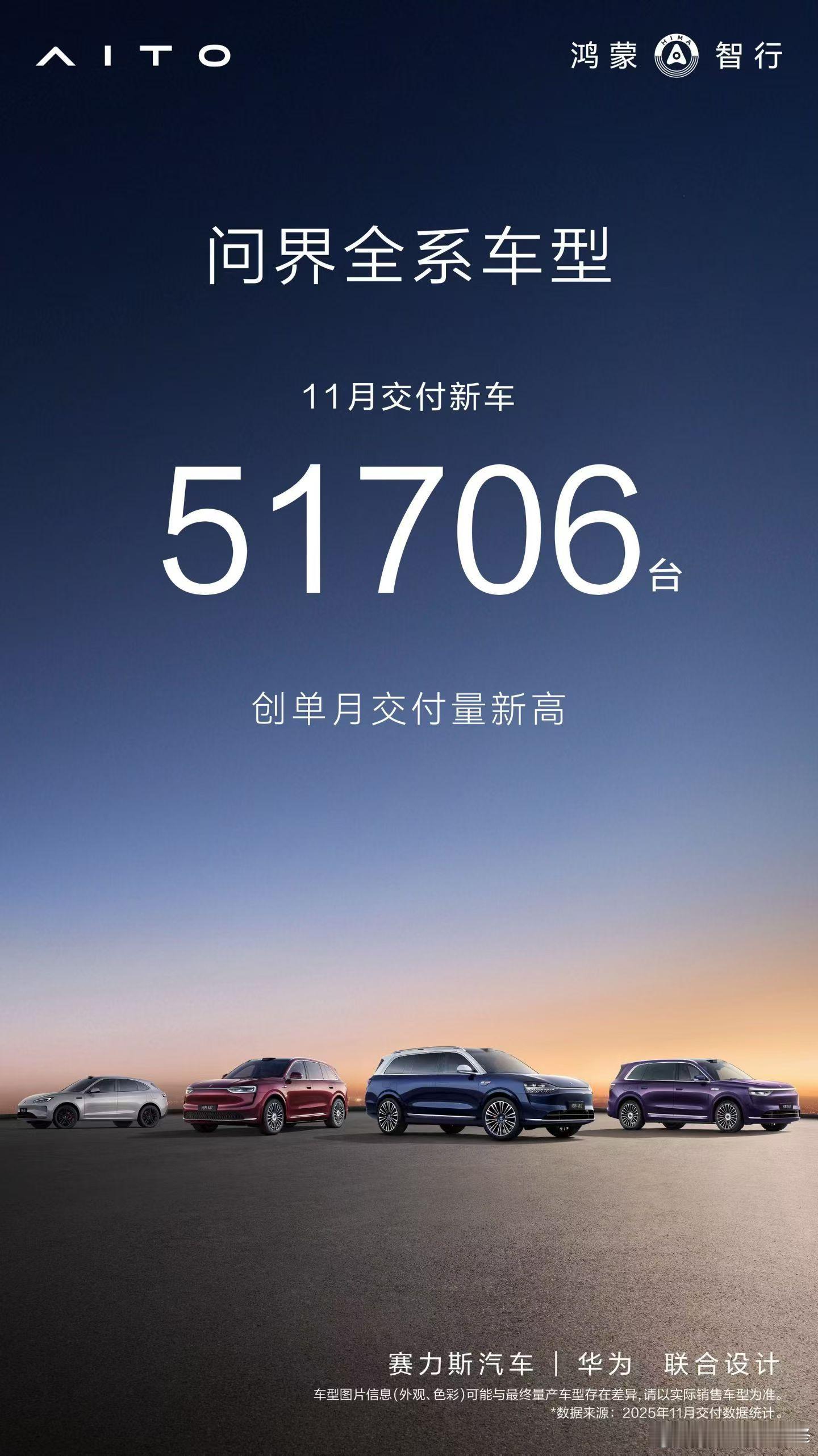 势不可挡，再创新高！问界汽车 全系车型11月交付超5万辆。超90万用户信赖之选，