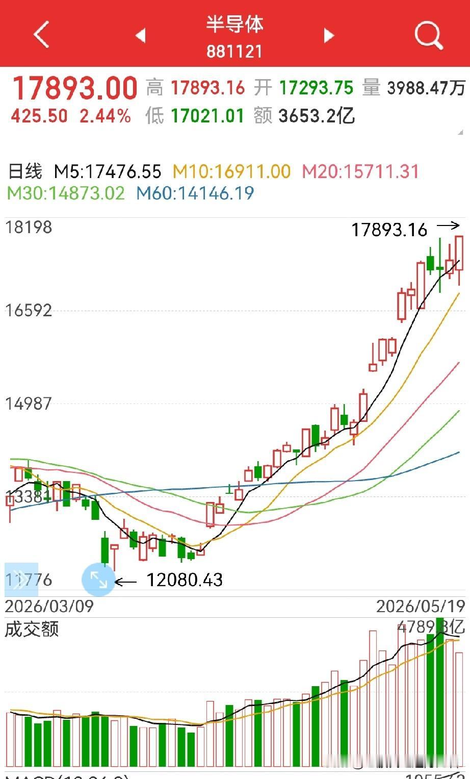 热点开始转换？
半导体继续高位换手，电力从涨停板个股上看，后续的持续性存疑…
