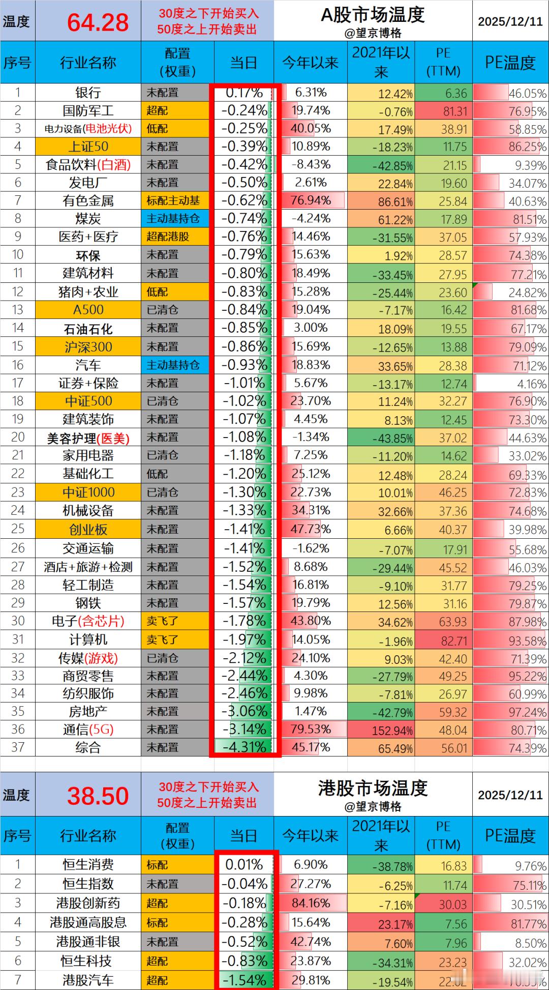 今天净值出来了。场内ETF账户亏损1.1万（资产260万）；持仓里面唯有卫星ET