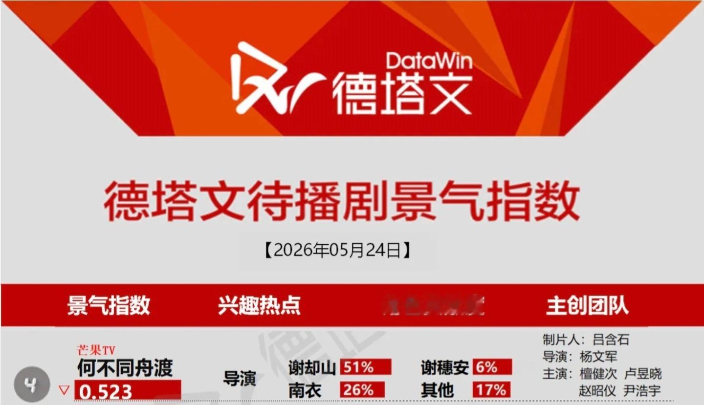 5月24日德塔文待播剧景气指数《何不同舟渡》谢却山占比51%檀健次谢却山 ‖檀健