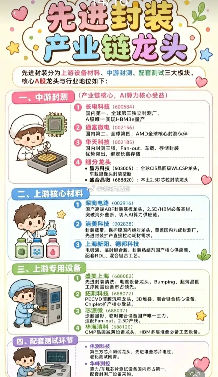 先进封装产业链细分领域相关公司梳理:以下图表展示的股票不构成投资建议，据此操作风