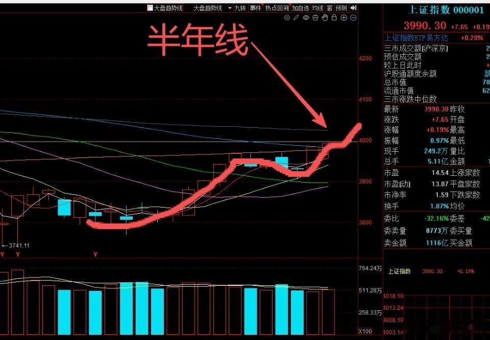收评：大A全天成交量2.4万亿的样子，跟昨天的成交量类似，至少说明当下成交量上没
