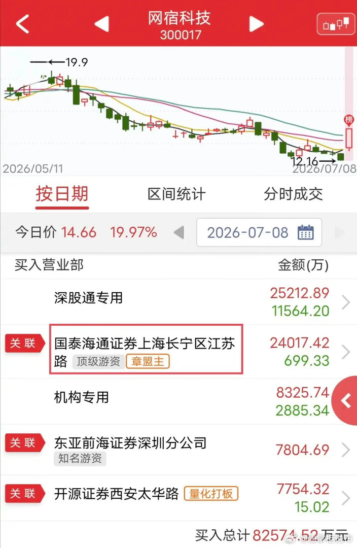 章盟主爆买2.4个亿！今天浪潮信息百亿封单顶一字20cm涨停，带动网宿科技低位起