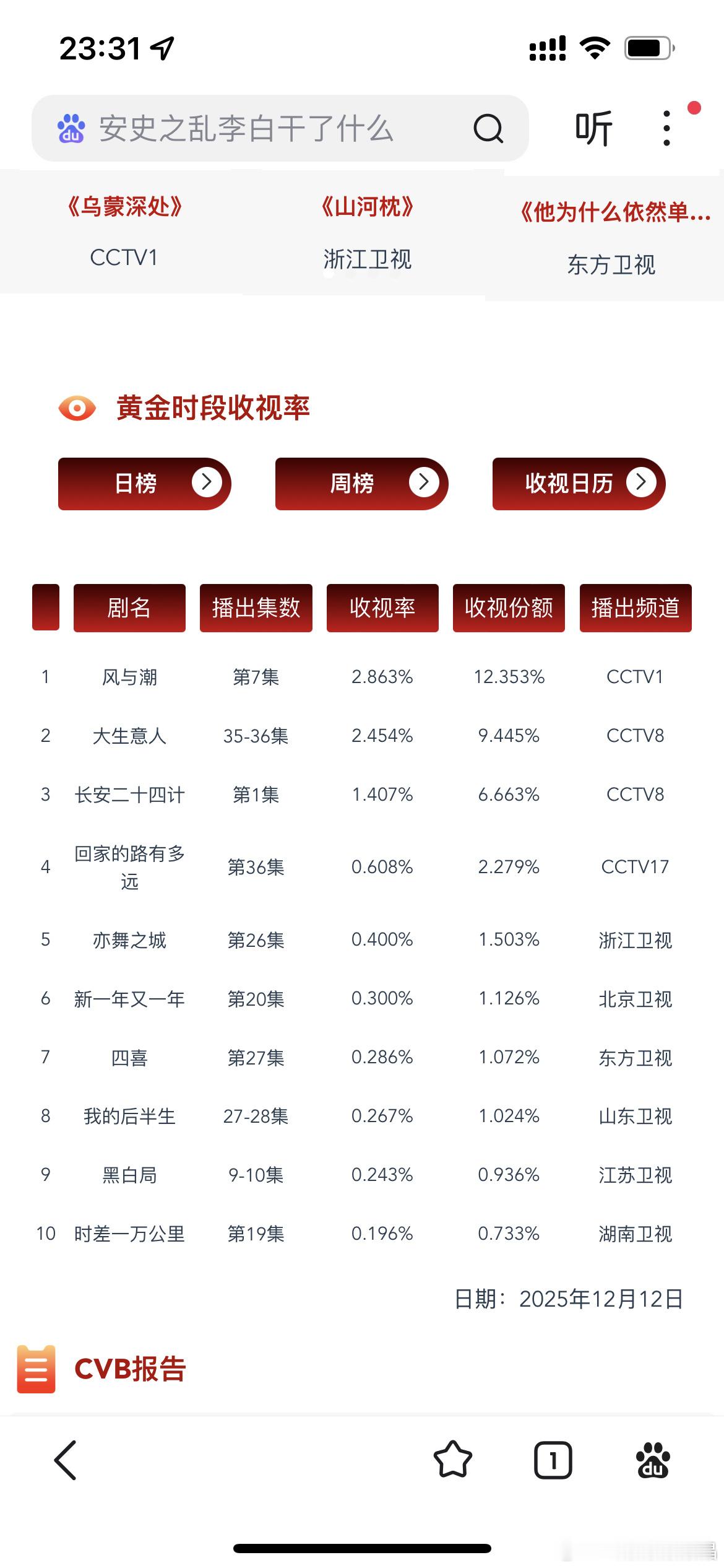 电视剧风与潮周五只播出一集，cvb也有2.863%。电视剧风与潮