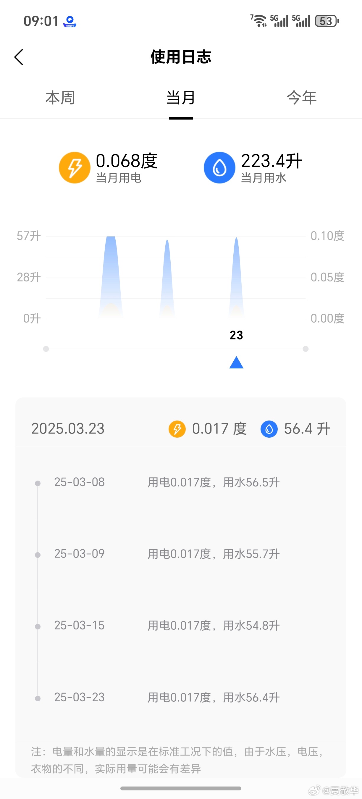 现在洗衣机的App真强大，每次洗完衣服后，系统提示用了多少度电，多少升水。而且，