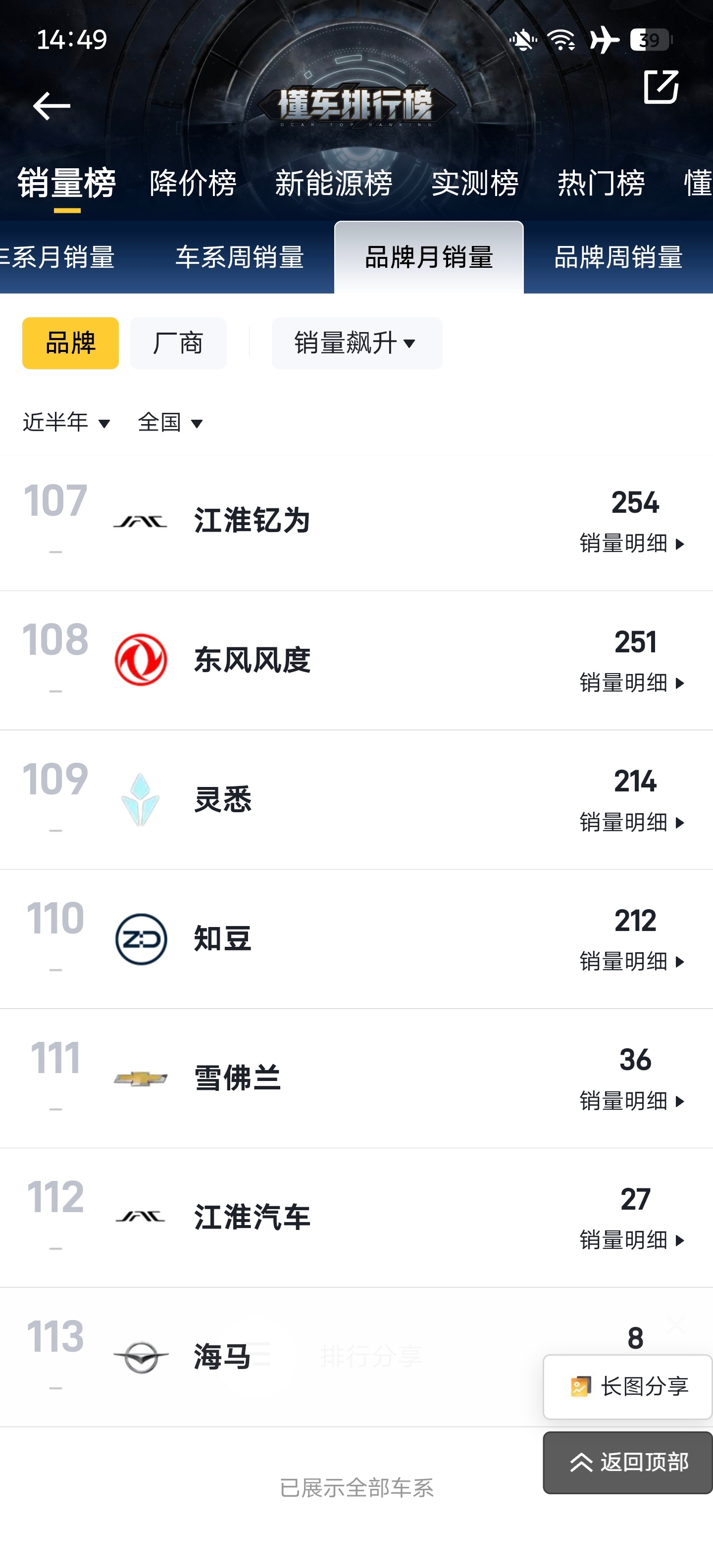 敢信？！！！！把品牌月销量榜拉到最后居然看到了雪佛兰汽车之家榜单显示上月销售3辆