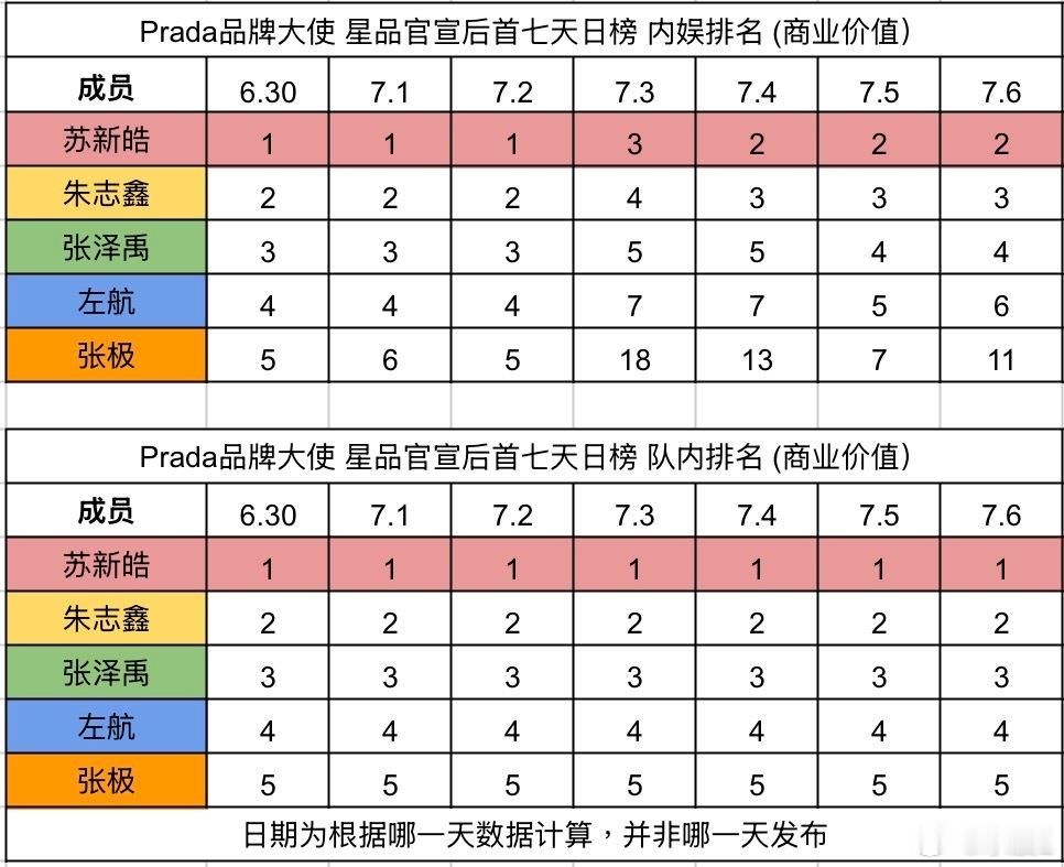 星品影响力榜单用于全方位评估明星的商业价值和品牌合作效果，综合了声量值、关注值、
