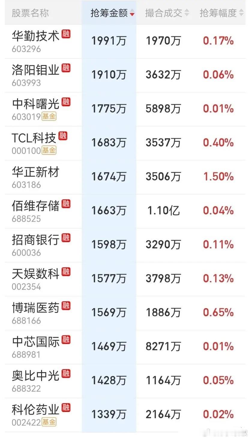 7月16日尾盘抢筹榜出炉！今天的市场简直就是一锅端的表现，场内资金割不动了，地量
