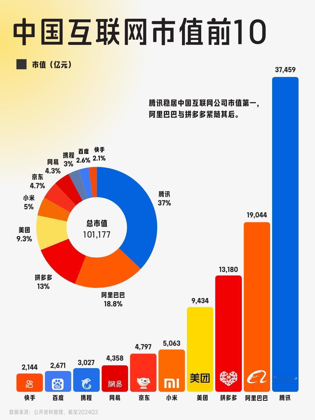 2024 Q3互联网公司市值排名前十 