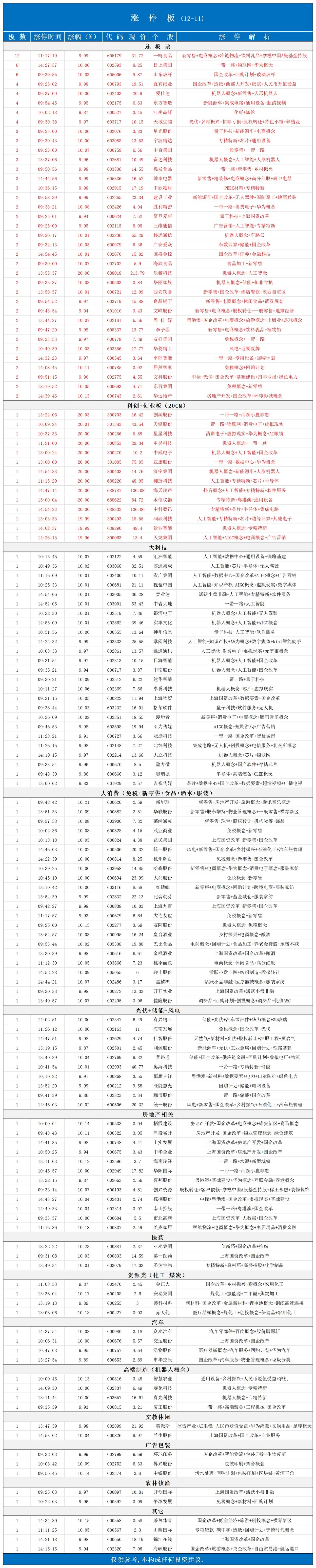 涨停板📈12月11日