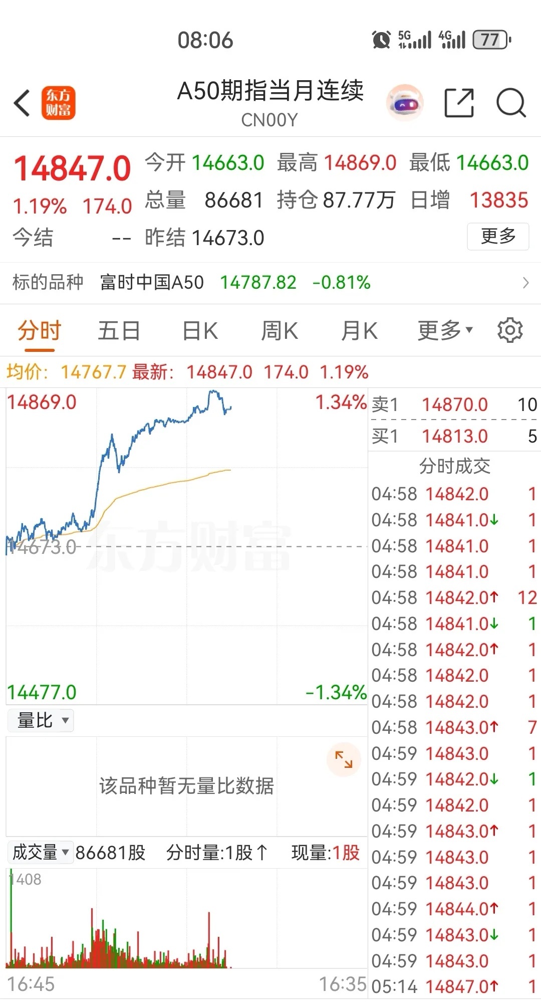 昨夜美股大涨，不出意外今天大盘会高开，是高开高走，还是高开低走，这就值得思考了。