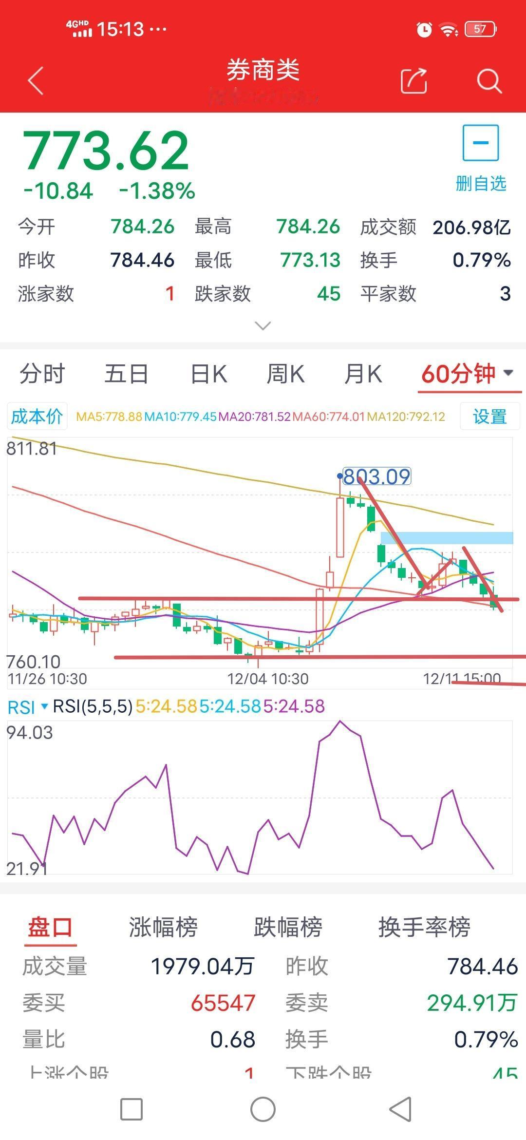 一江春水向东流。12月12日券商板块走势预测

        券商板块今日以7