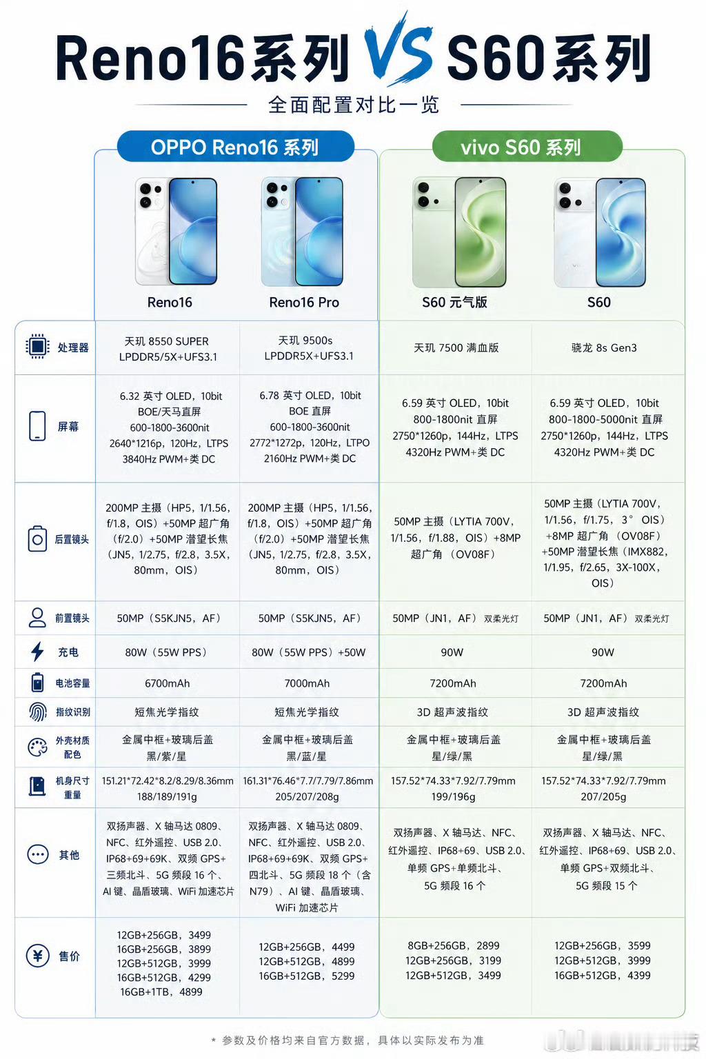 OPPO Reno16和vivo S60都是很能打的中端影像机，但定位明显错开。