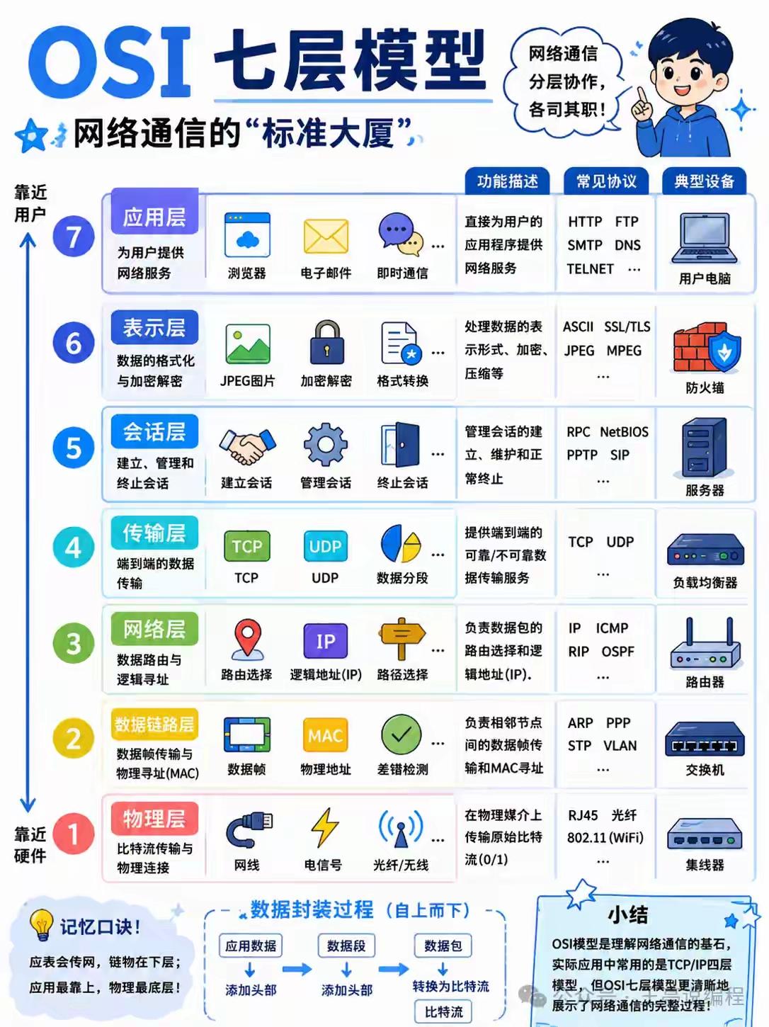 信息安全之OSI 七层模型：网络通信的 “标准大厦”[赞]