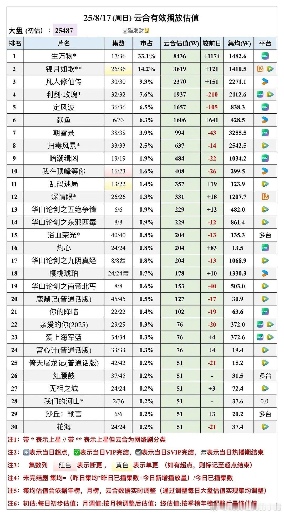 赵今麦张凌赫樱桃琥珀热播期结束集均 1300，作为正午的剧有点低了吧，谁的锅？?