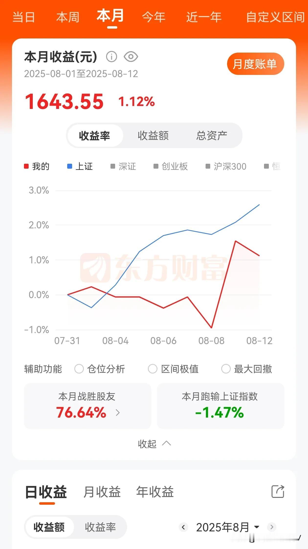 真搞不懂现在股市到底是谁在赚钱啊？
我八月份仅仅盈利一个多点
居然战胜了76%的