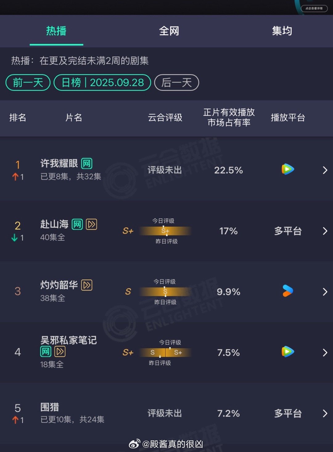 9.28云合许我耀眼22.5% ​​​登顶了赴山海17% ​灼灼韶华 9.9% 