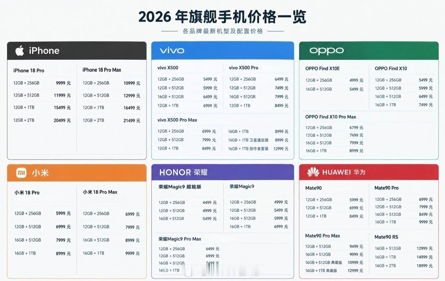 整理了一份今年各家旗舰机型售价一览，近期打算换机可以拿来做个参考。 ​​​