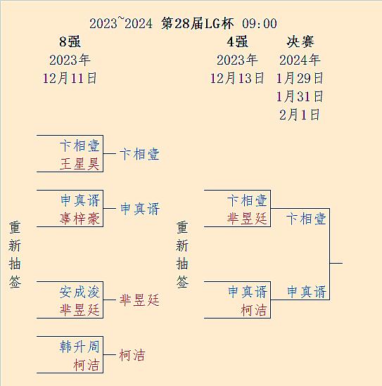 韩国棋手申真谞、卞相壹（分别淘汰中国柯洁、芈昱廷）包揽第28届LG杯冠亚军 #围