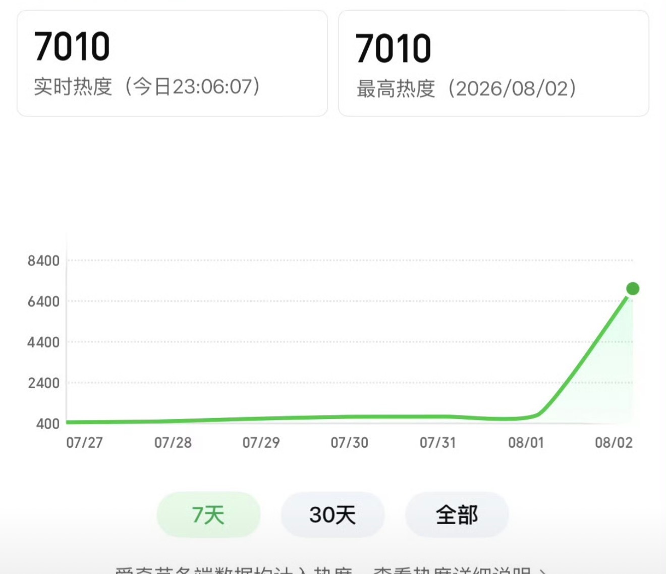 天才女友站内热度破7000了 