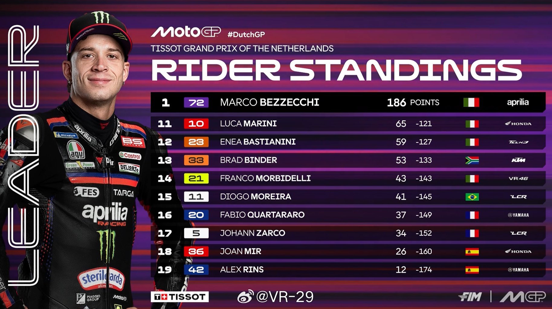 冲刺赛后积分榜motogp