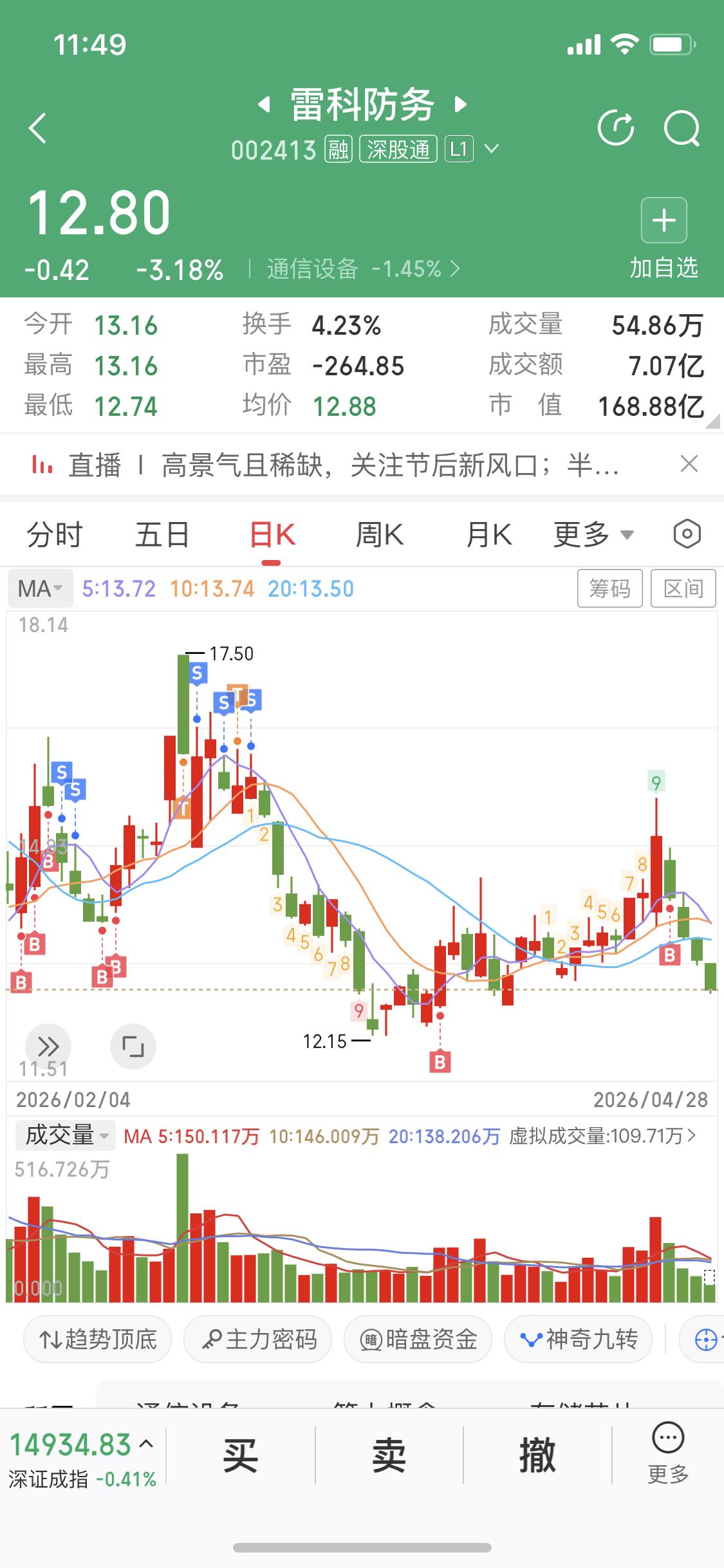 太难了真是太难了
雷科防务我在下跌途中加仓
盈利的点全还回去了
浮亏原因没有遵循