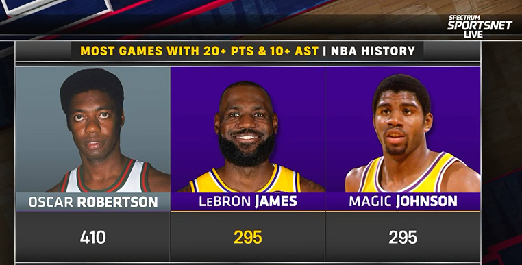 ▲呦呵，我勒单场20+10次数追平魔术师了 