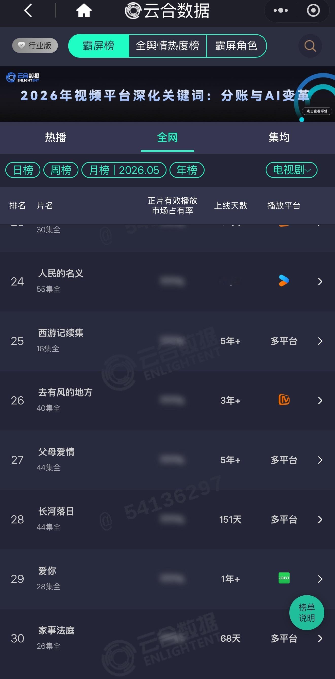 芒果去有风的地方播了三年都还在榜上，那些在爱奇艺腾讯优酷播的所谓文旅剧又在哪里，