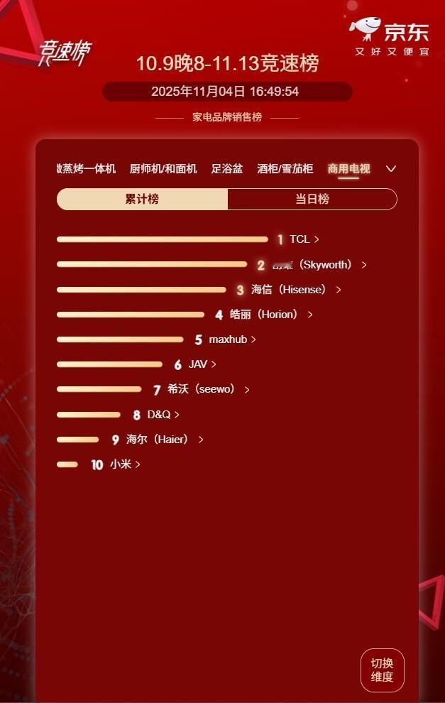 MiniLED电视推荐排名，TCL Q9M 表现尤为突出
在今年双十一Mini