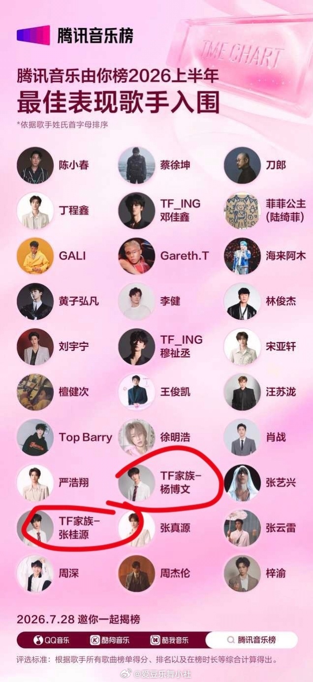 tg🎀杨博文张桂源入围Q音上半年最佳表现歌手 