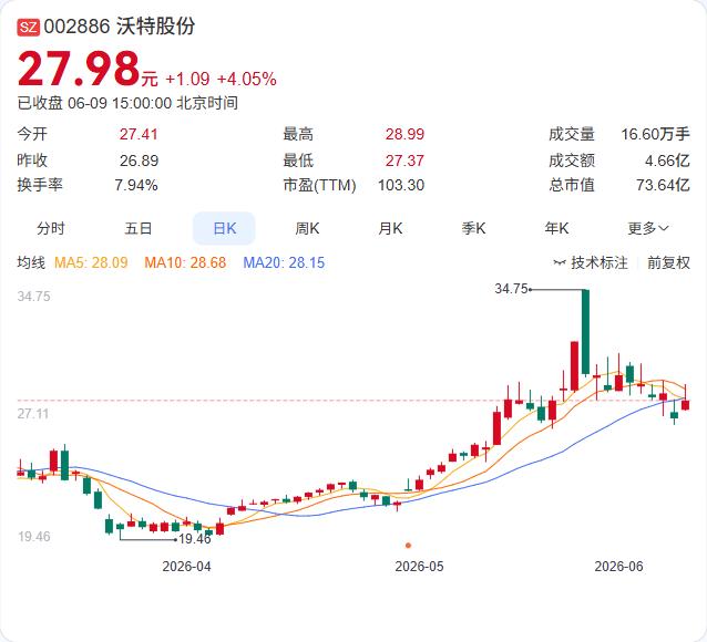 持股平台的减持终于落地了。6月9日，沃特股份公告，银桥投资减持85.59万股，占