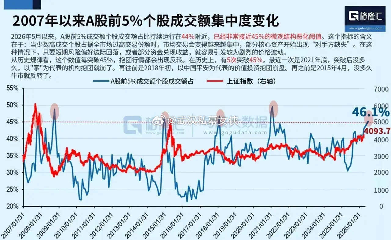 前5%个股成交密度！ 