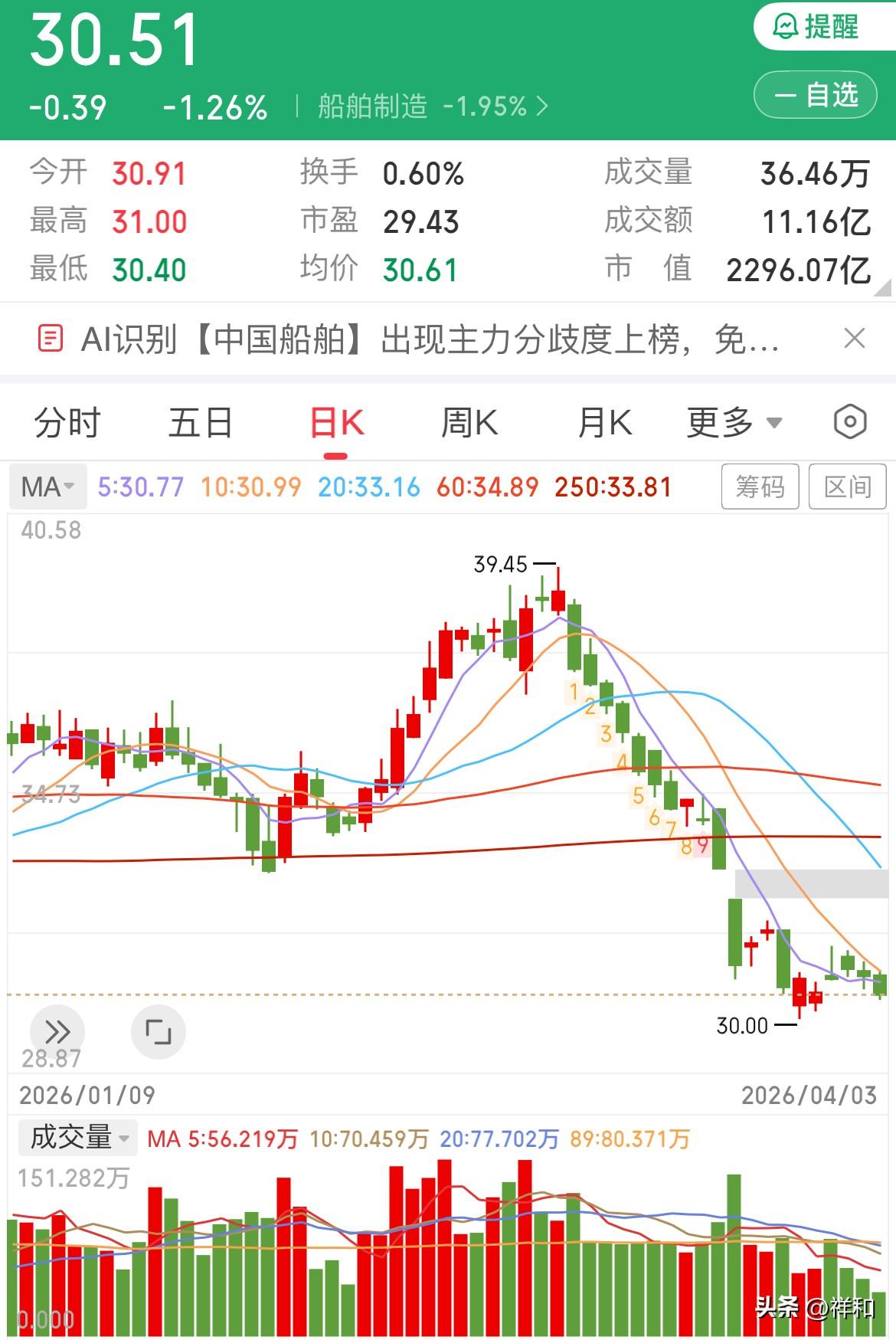 船舶下周可以看多吗？

昨日预测船舶会有所反弹，结果却高开低走，下跌了1.26%