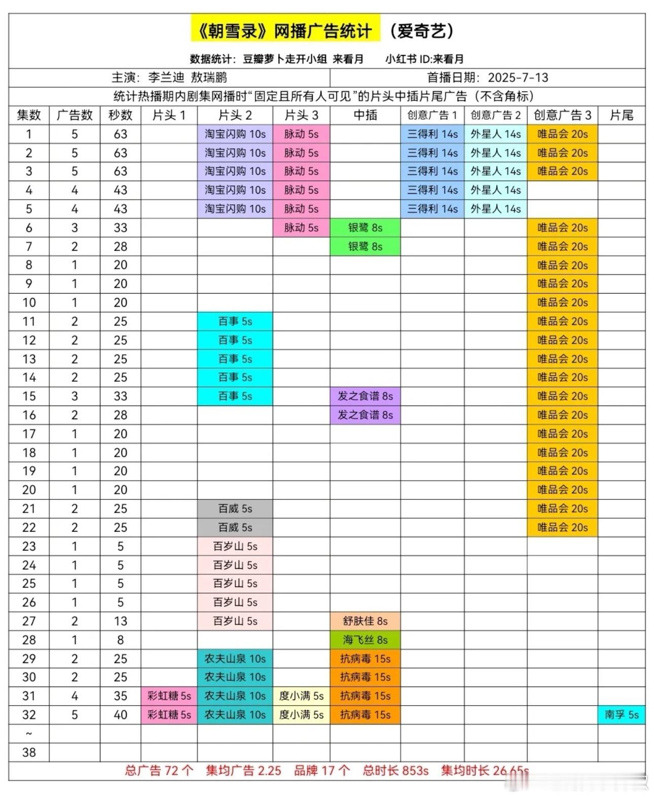朝雪录超点冲5广无🥕，破万后广告商终于跑步进场 ​​​