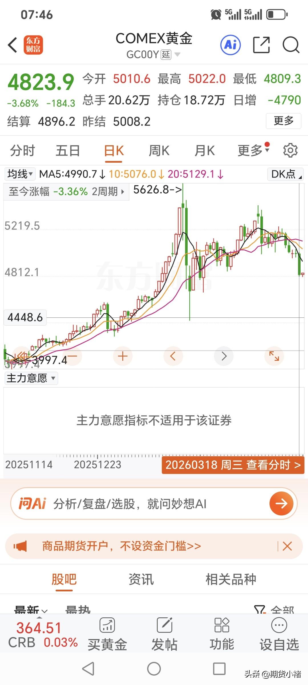 周三国际金价
高开低走，大幅回落。
昨日国际金价开盘5010.6美元，
盘中最高