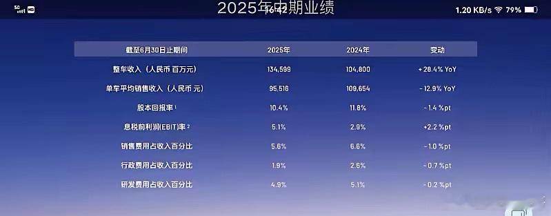 吉利出了中报，目前来看，可以把几个月前黑子对比亚迪的话术用在JL身上。半年营收1