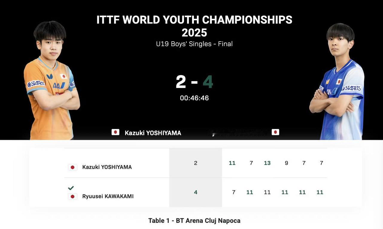 16岁的川上流星🇯🇵U19男单夺冠！
明年他可以参加世界杯了，
今日凌晨一两