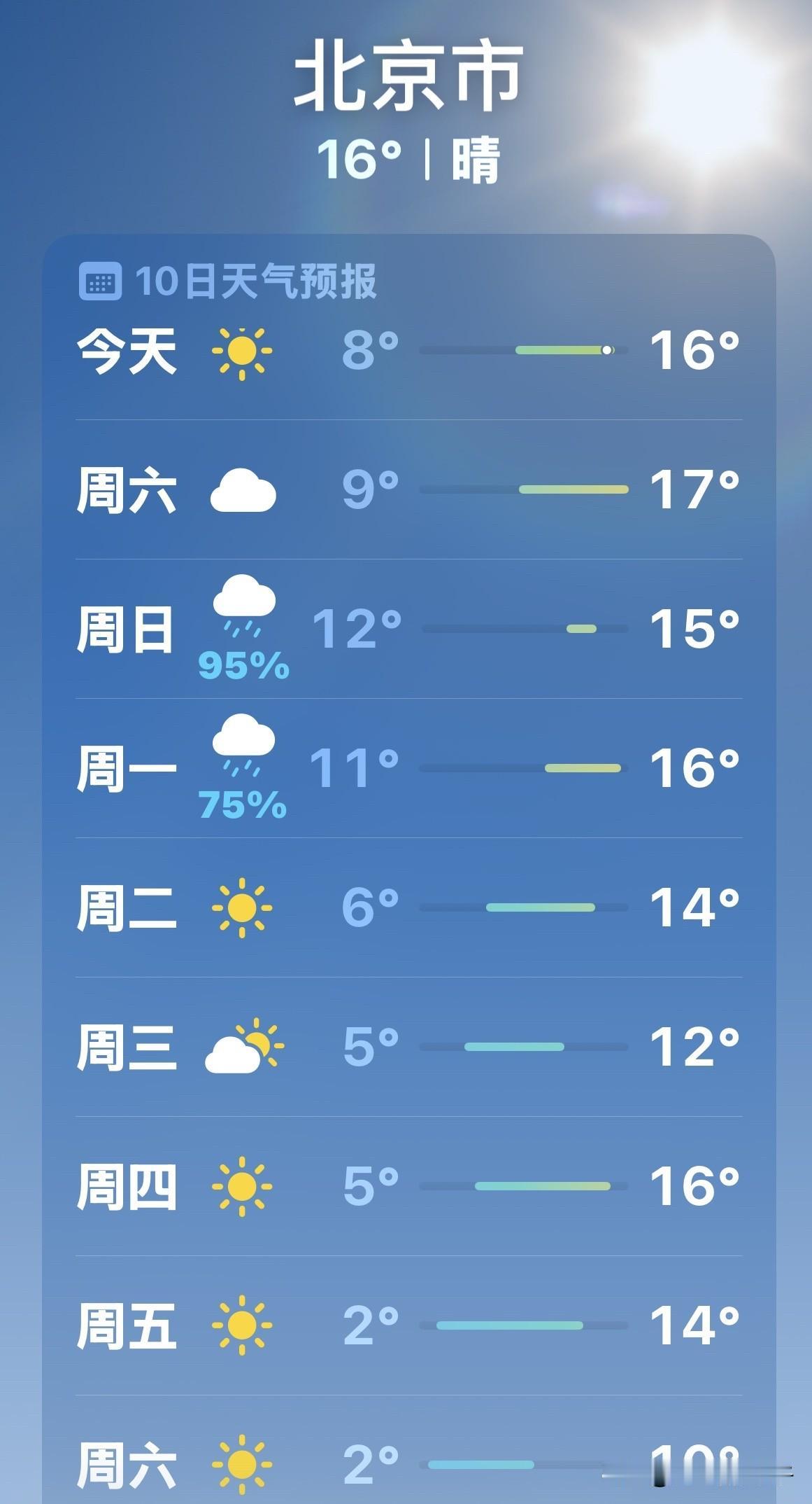 🌬️ 北京这天冷得也太快了，前两天还晒着太阳，转眼最低温就奔着2°去了。

这