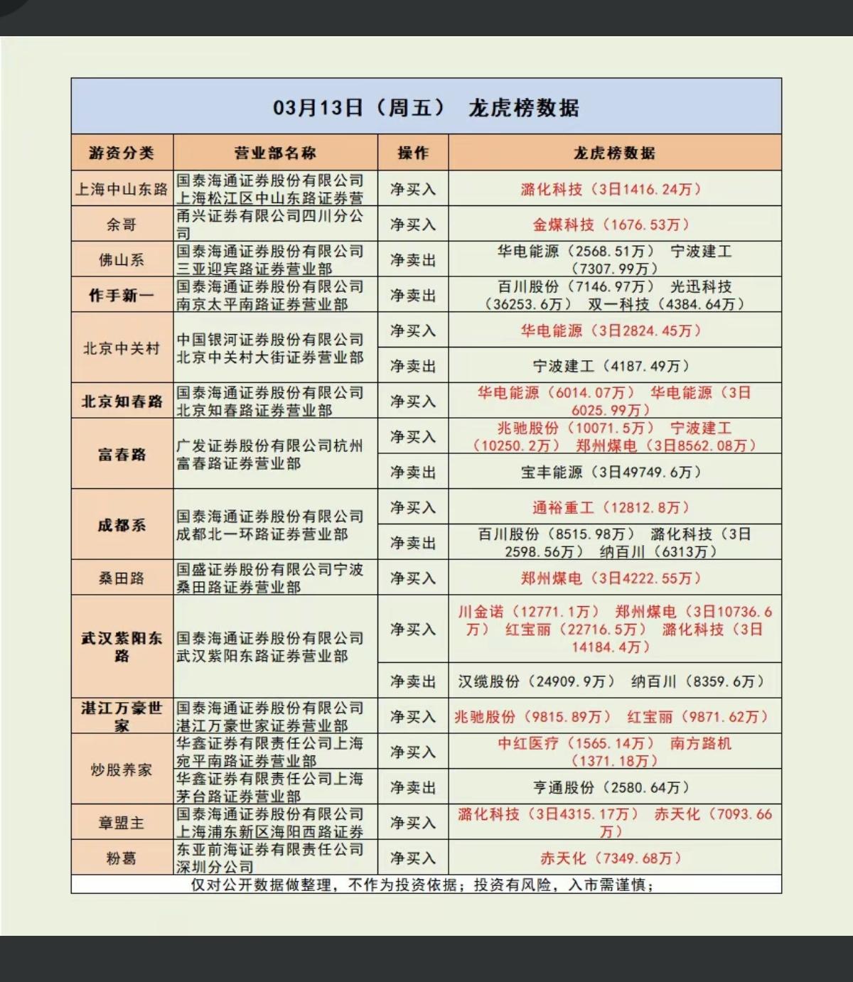 3.13周五  知名游资大佬 抢筹 龙虎榜！

游资抢筹焦点：风电、甲醇、尿素，
