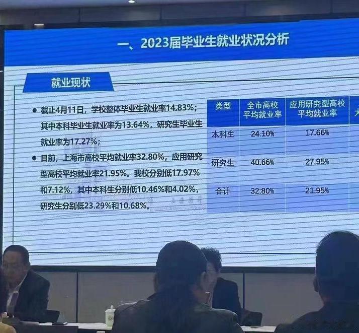 真实的就业率。 ​​​上海海洋大学，双一流。 ​​​