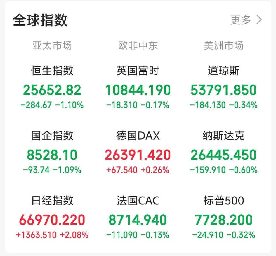 今天真的要系好安全带了吧！

一觉醒来，顿感不妙！老美三大指数集体收跌。隔夜外盘