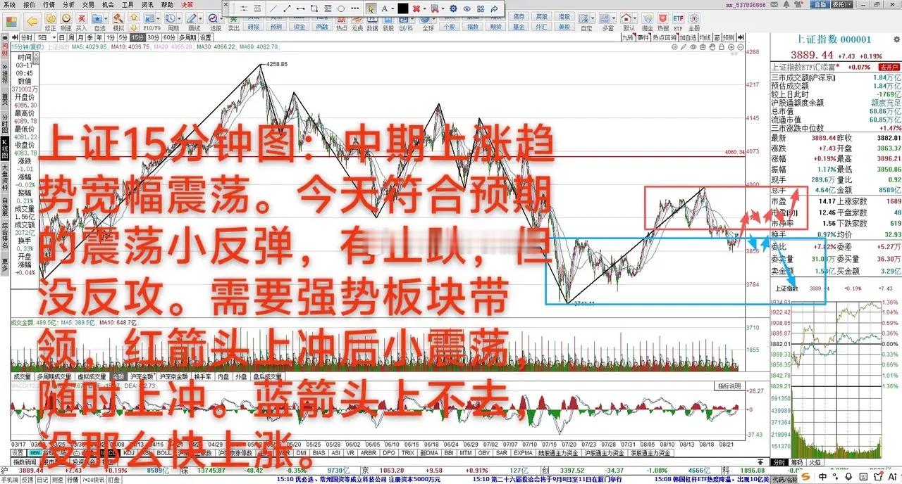 大A：短期强弱关键时刻        8月25日 大A缩量上涨0.19%，中期上