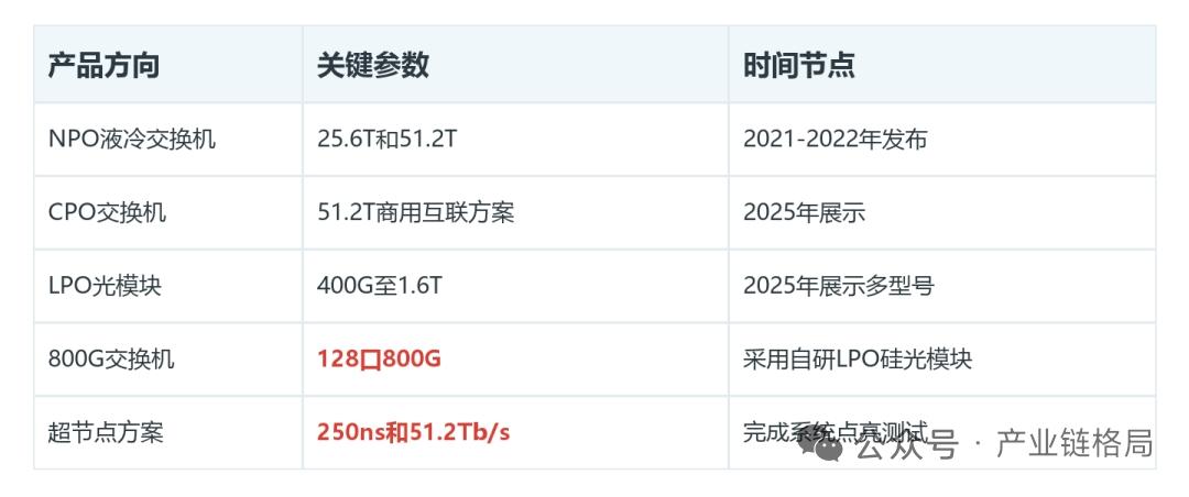 锐捷网络：800G交换机加速落地，自研LPO光模块成关键变量
 
一、基本面底盘