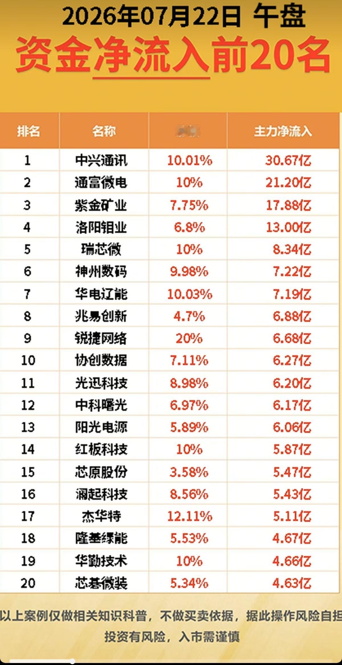 7.22周三  主力大资金  净流向监测榜TOP20！

收盘+资金净流入：
1