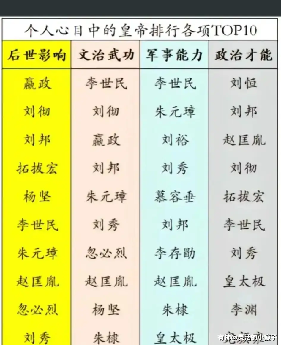 个人心目中的皇帝排行各项POT10。关注我了解更多