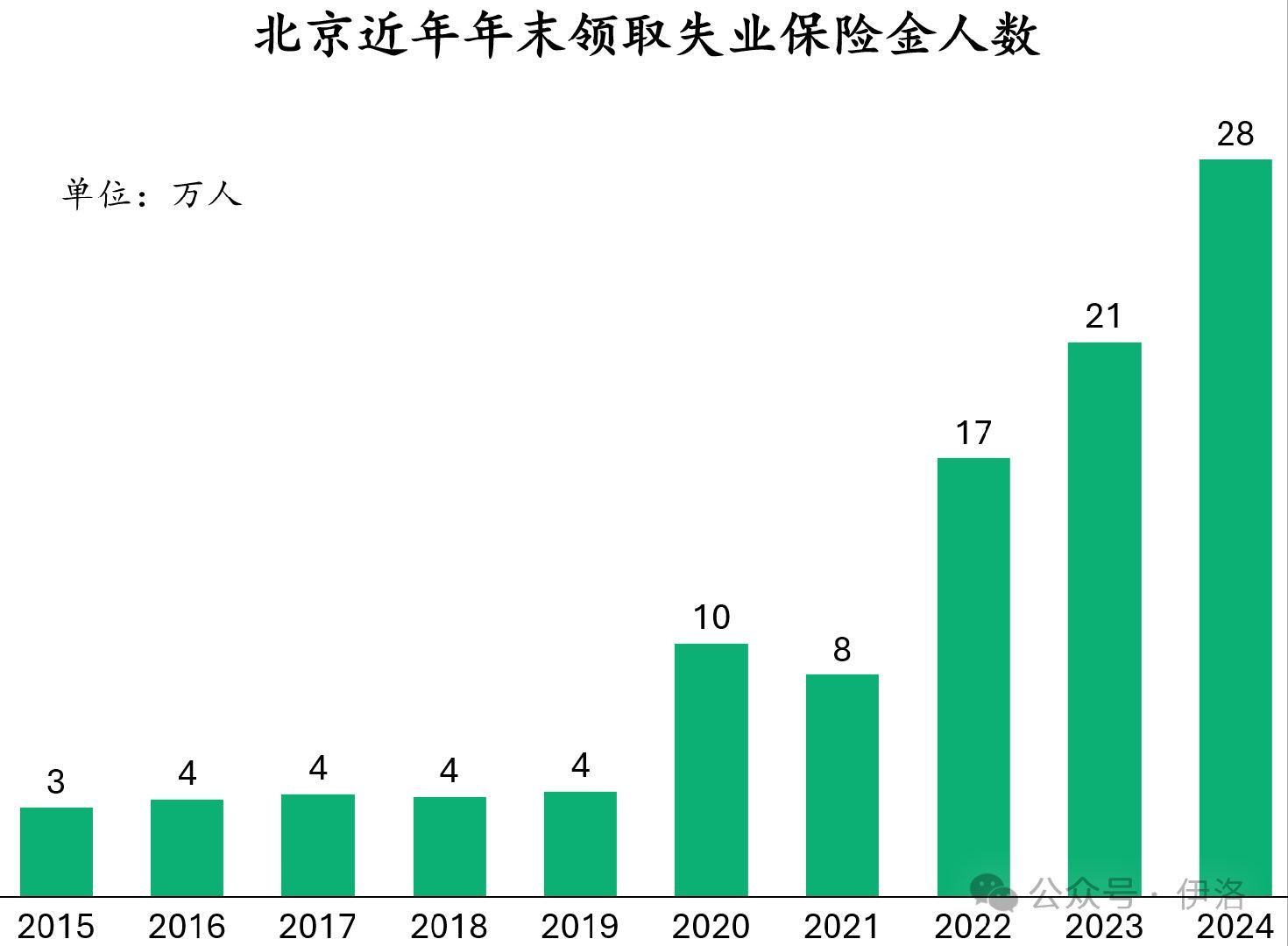 现在找工作已经不是工资问题了