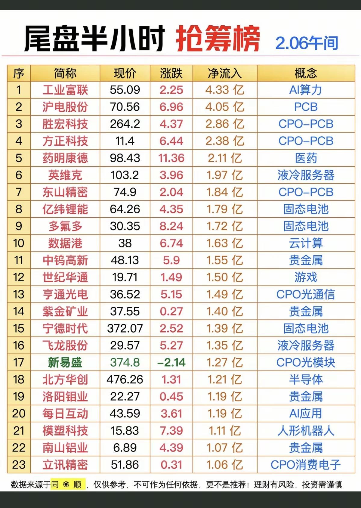 2.6周五    主力资金 尾盘抢筹 个股榜！
尾盘半小时抢筹，主力净流入

智