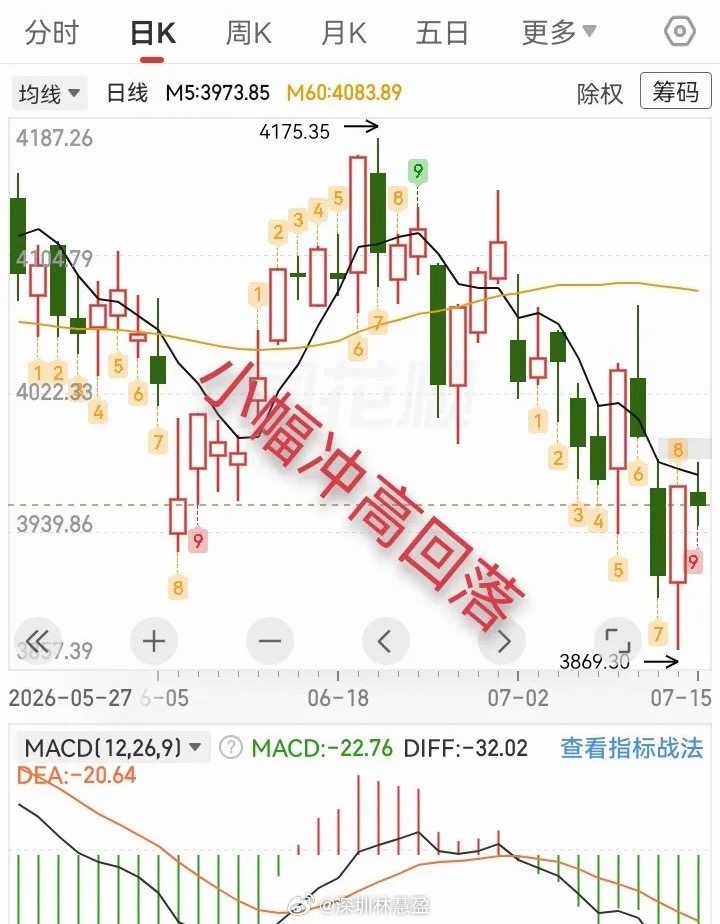 大盘冲高回落缩量收阴，不少人连夜慌了，明天要大跌吗？咱们一次性说透！今天大盘小幅