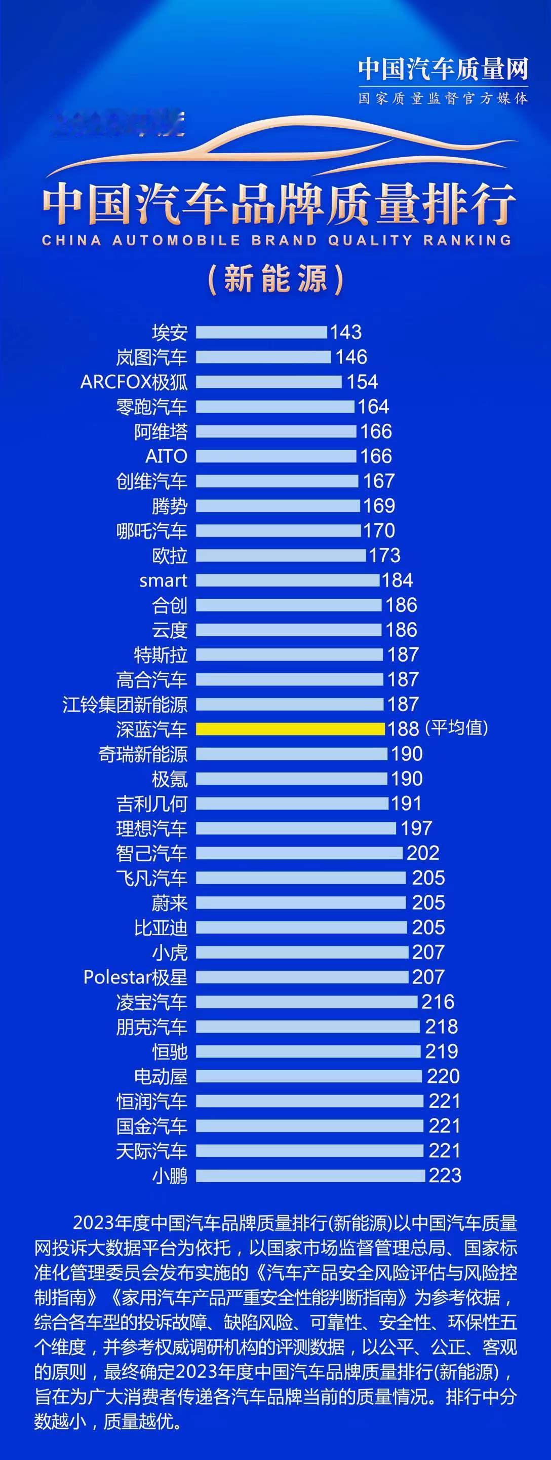 埃安这几年的在市场上稳步前进，除了打造出热门爆款外，产品的质量可靠性也很关键。3